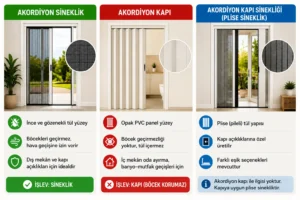 Akordiyon sineklik, akordiyon kapı ve kapıya uygun plise sineklik arasındaki farkları; tül yapısı, PVC panel, böcek koruması ve kullanım alanları açısından karşılaştıran görsel.
